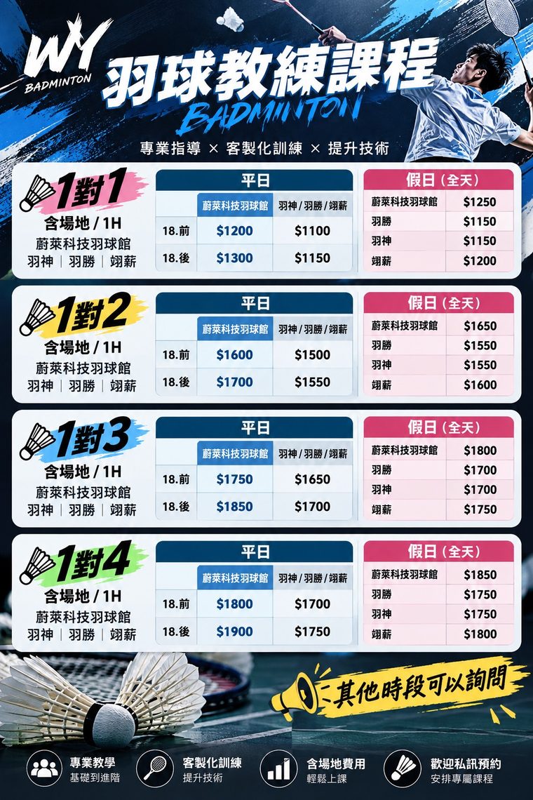 羽球教練課程價目表(每小時、每堂合計、含場地費):1 對 1 到 1 對 4,平日依球館與 18:00 前後、假日全天依球館各有價格,完整價格見下方的文字表格。其他時段可以詢問,歡迎私訊預約。